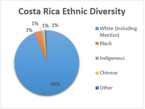 ethnic makeup of costa rica